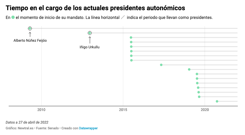 Time in office of current regional presidents