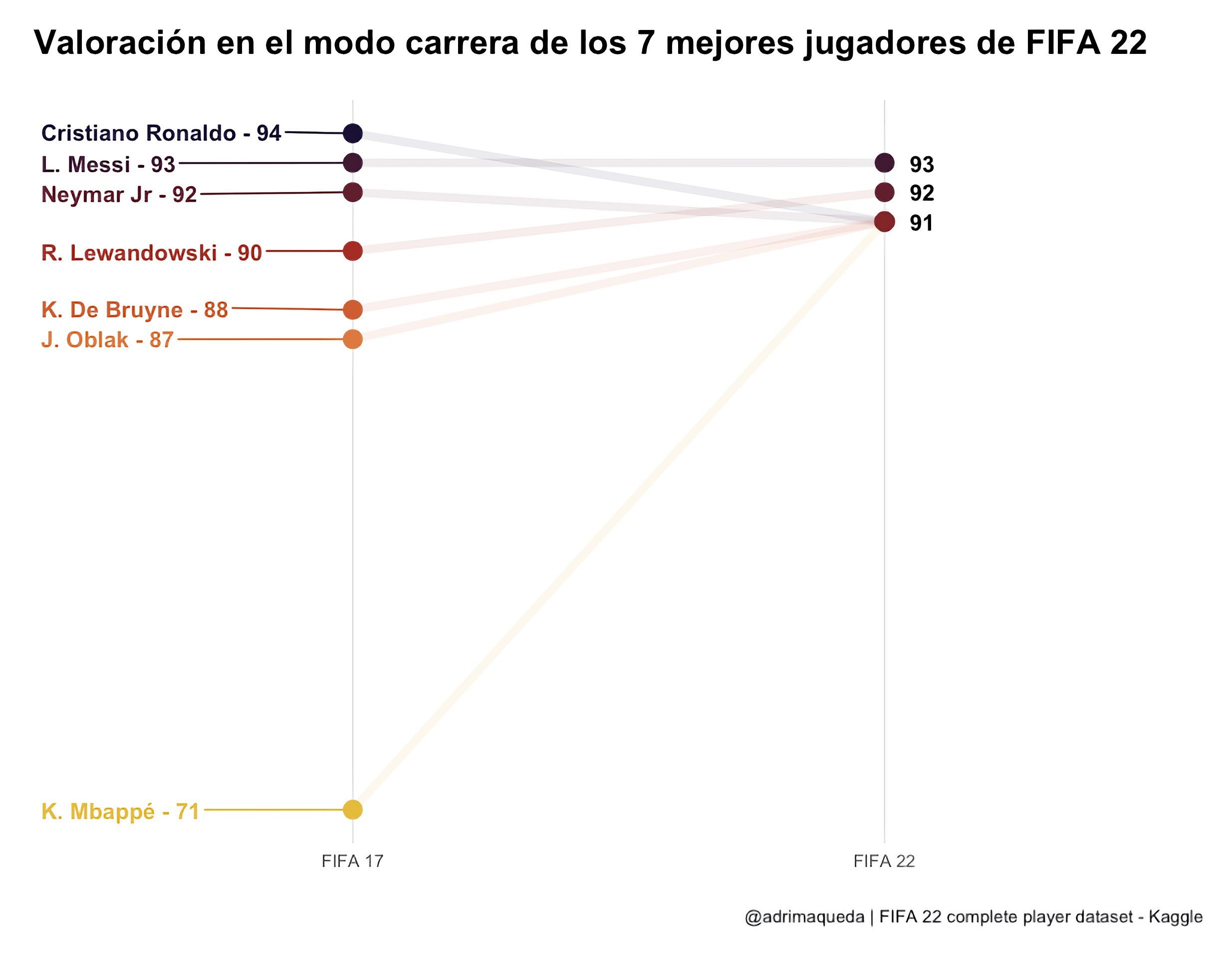 Best players in FIFA 22