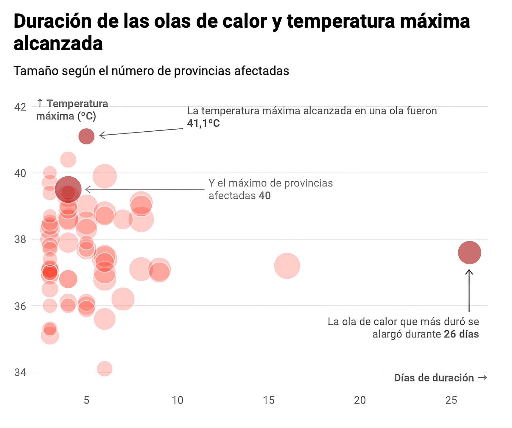 Characteristics of heat waves in mainland Spain