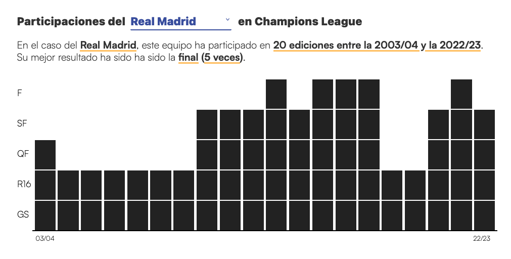 Rounds reached by each team in the Champions League