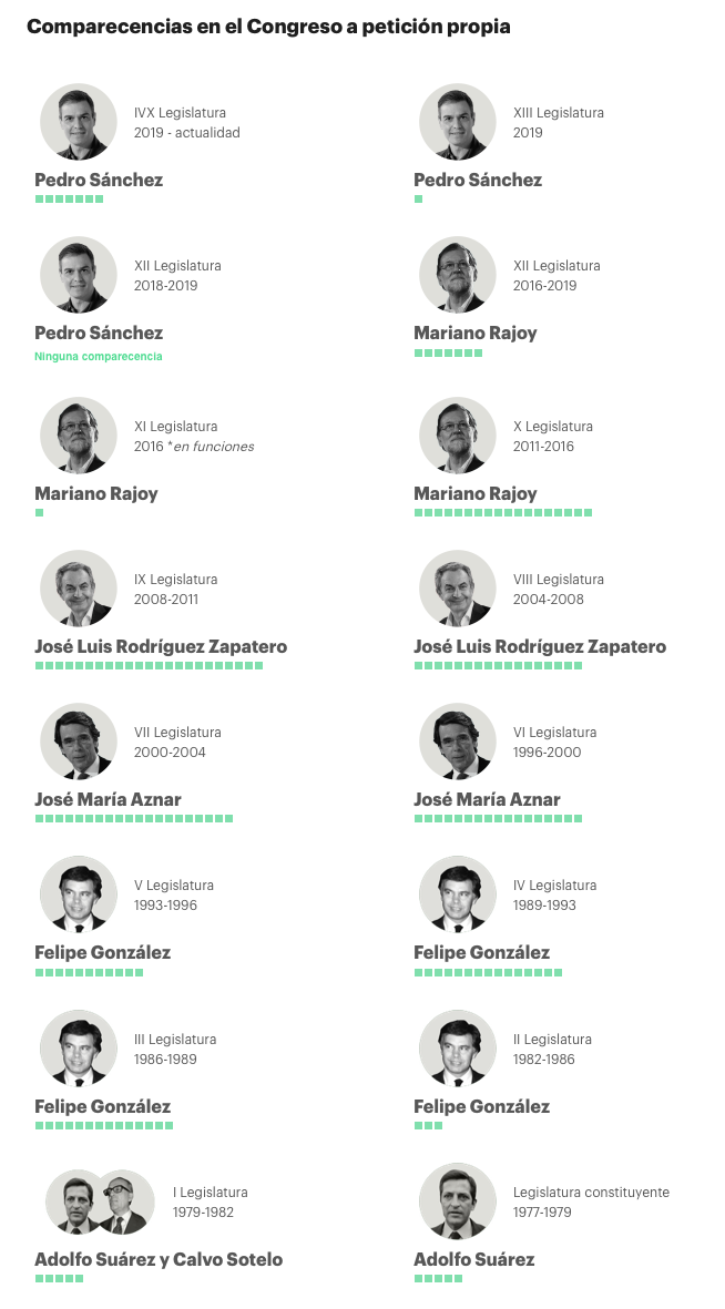 Self-requested appearances in Congress by each prime minister