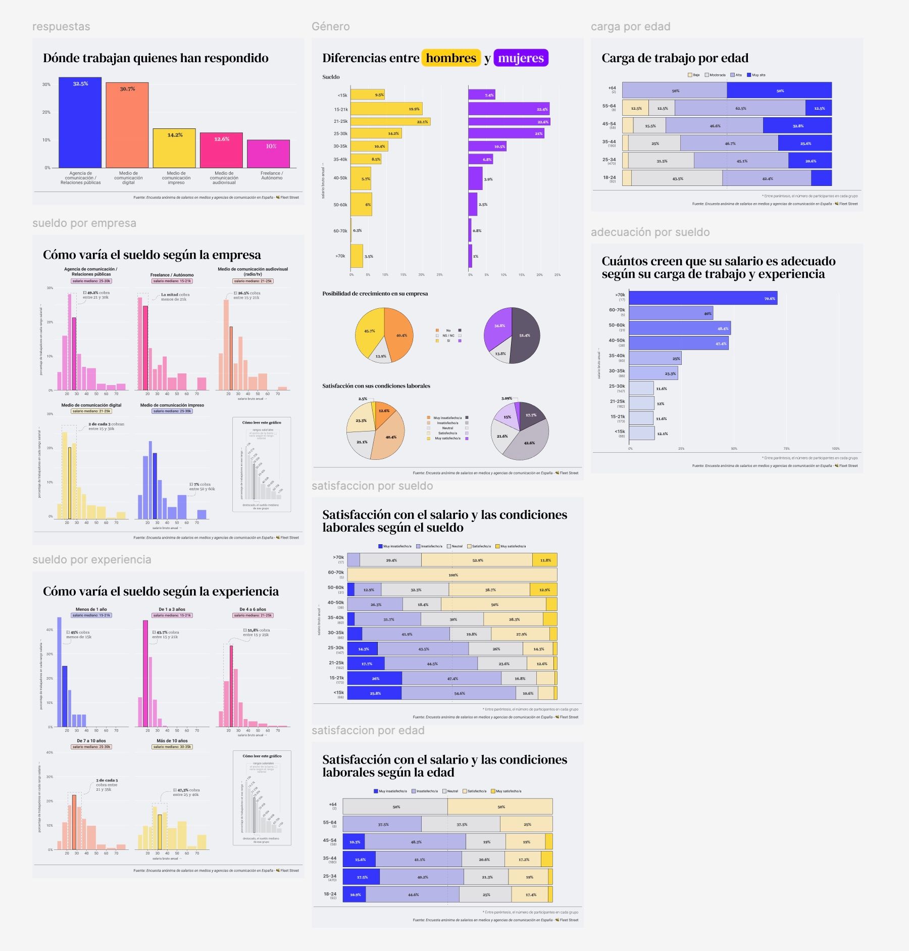 Gráficos de la encuesta de Fleet Street