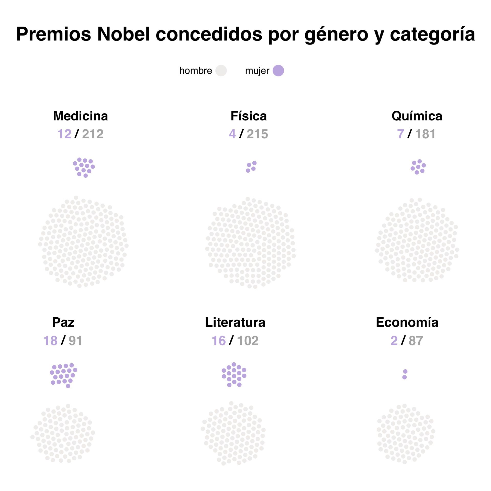 Nobel Prizes awarded by gender and category