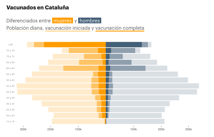 Vaccinated population by age