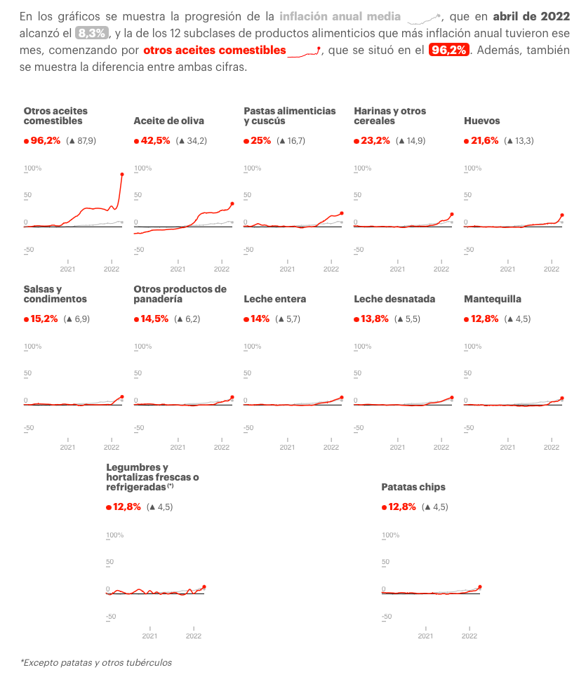 Products with the highest inflation in April