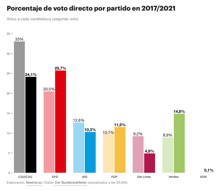 Direct vote share in Germany's election