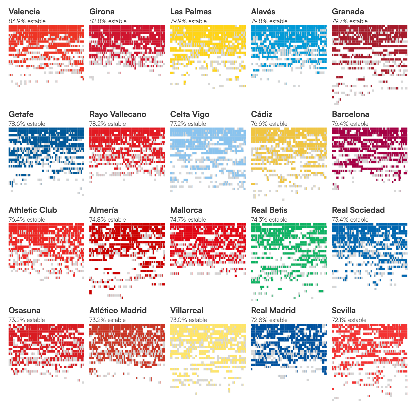 Estabilidad de los equipos de La Liga