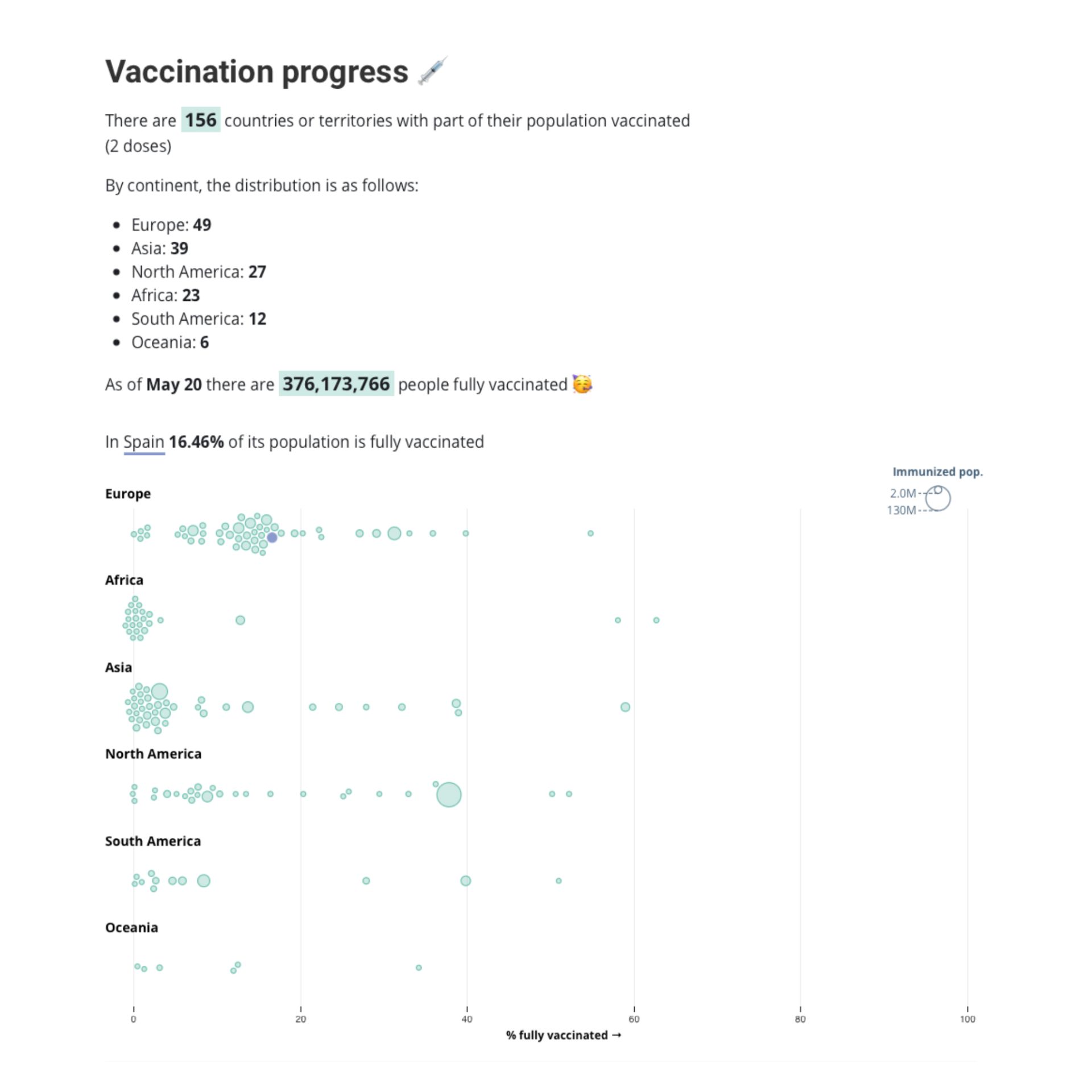 Progress of vaccination rates by country